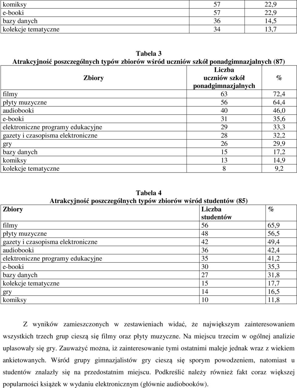 15 17,2 komiksy 13 14,9 kolekcje tematyczne 8 9,2 Tabela 4 Atrakcyjność poszczególnych typów zbiorów wśród studentów (85) Zbiory studentów filmy 56 65,9 płyty muzyczne 48 56,5 gazety i czasopisma