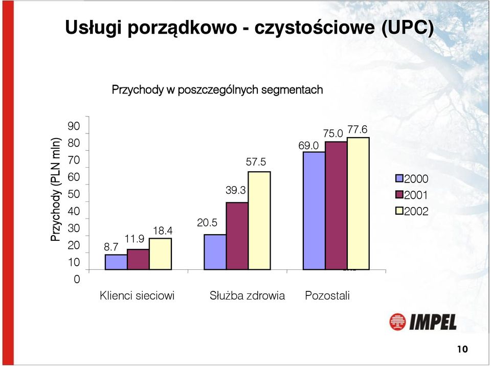 9 Przychody (PLN - mln) 90 80 70 60 50 18.4 40 30 20 10 0 8.7 20.5 18.4 11.9 39.3 20.