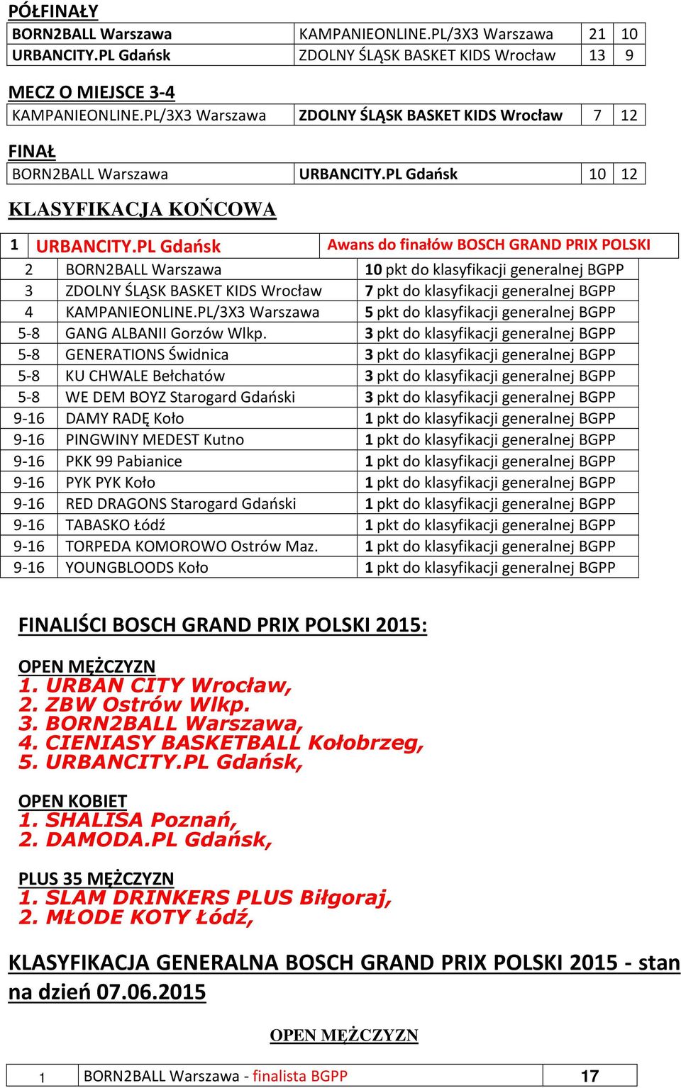 PL Gdańsk Awans do finałów BOSCH GRAND PRIX POLSKI 2 BORN2BALL Warszawa 10 pkt do klasyfikacji generalnej BGPP 3 ZDOLNY ŚLĄSK BASKET KIDS Wrocław 7 pkt do klasyfikacji generalnej BGPP 4