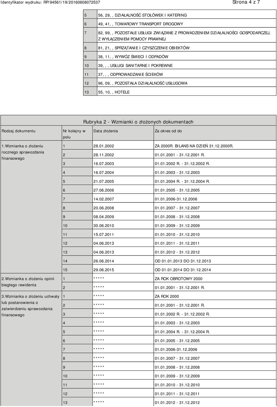 13 55, 10,, HOTELE Rubryka 2 - Wzmianki o złożonych dokumentach Rodzaj dokumentu Nr kolejny w polu Data złożenia Za okres od do 1.Wzmianka o złożeniu rocznego sprawozdania finansowego 1 28.01.