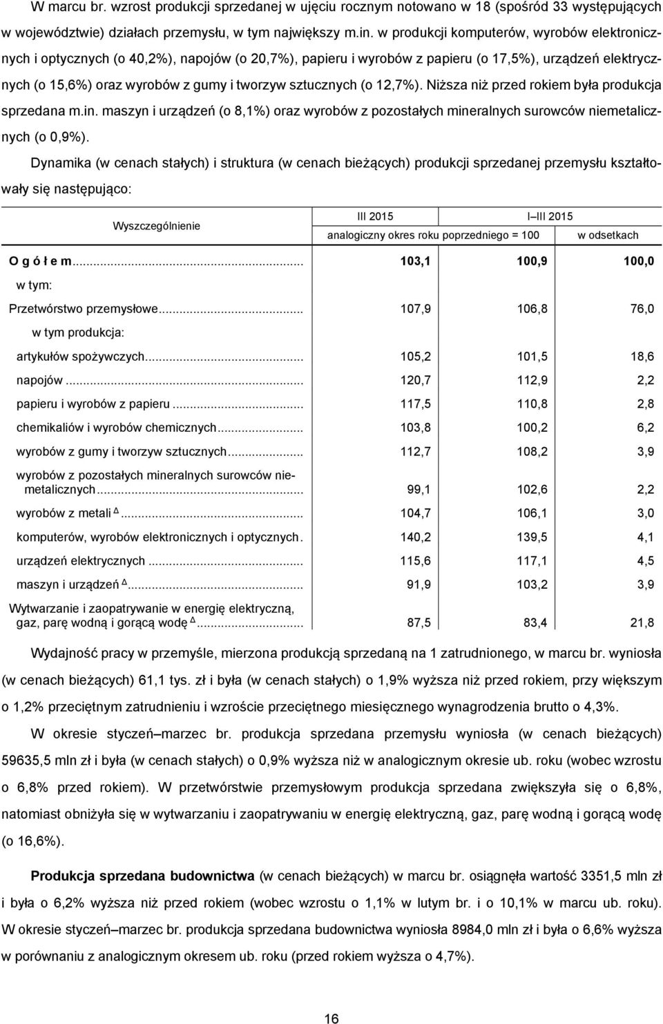 sztucznych (o 12,7%). Niższa niż przed rokiem była produkcja sprzedana m.in. maszyn i urządzeń (o 8,1%) oraz wyrobów z pozostałych mineralnych surowców niemetalicznych (o 0,9%).