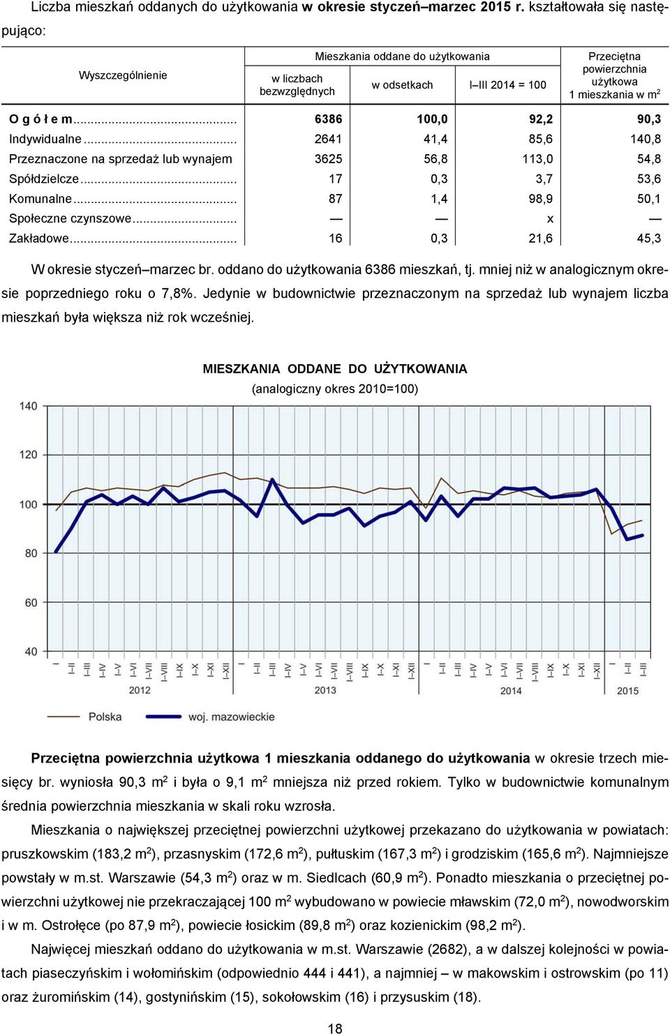 .. 6386 100,0 92,2 90,3 Indywidualne... 2641 41,4 85,6 140,8 Przeznaczone na sprzedaż lub wynajem 3625 56,8 113,0 54,8 Spółdzielcze... 17 0,3 3,7 53,6 Komunalne... 87 1,4 98,9 50,1 Społeczne czynszowe.