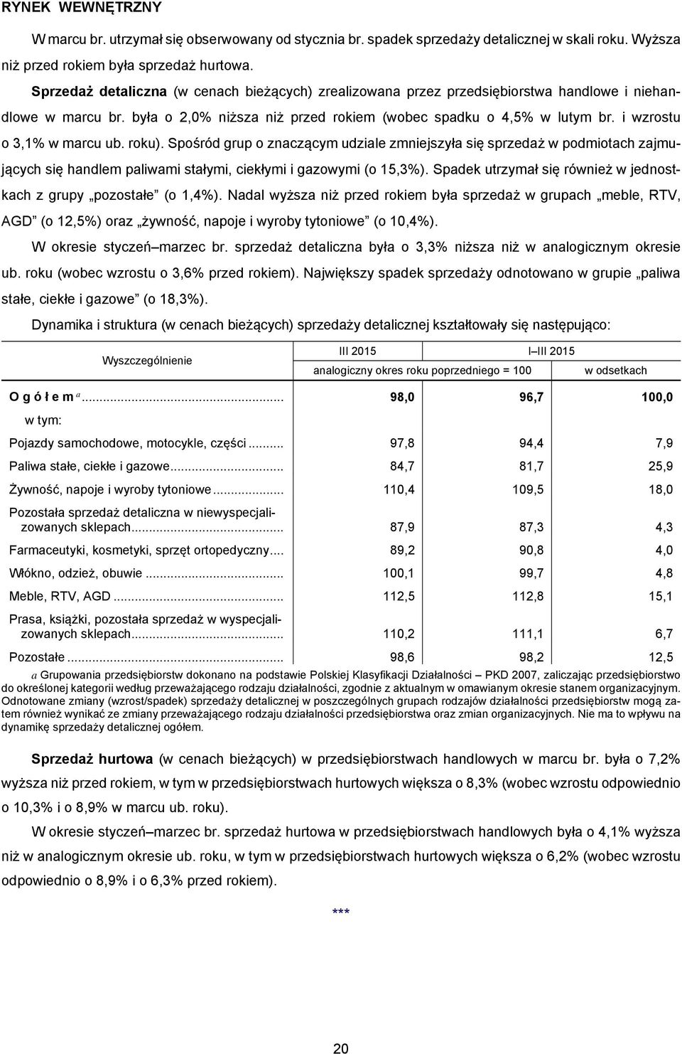 i wzrostu o 3,1% w marcu ub. roku). Spośród grup o znaczącym udziale zmniejszyła się sprzedaż w podmiotach zajmujących się handlem paliwami stałymi, ciekłymi i gazowymi (o 15,3%).