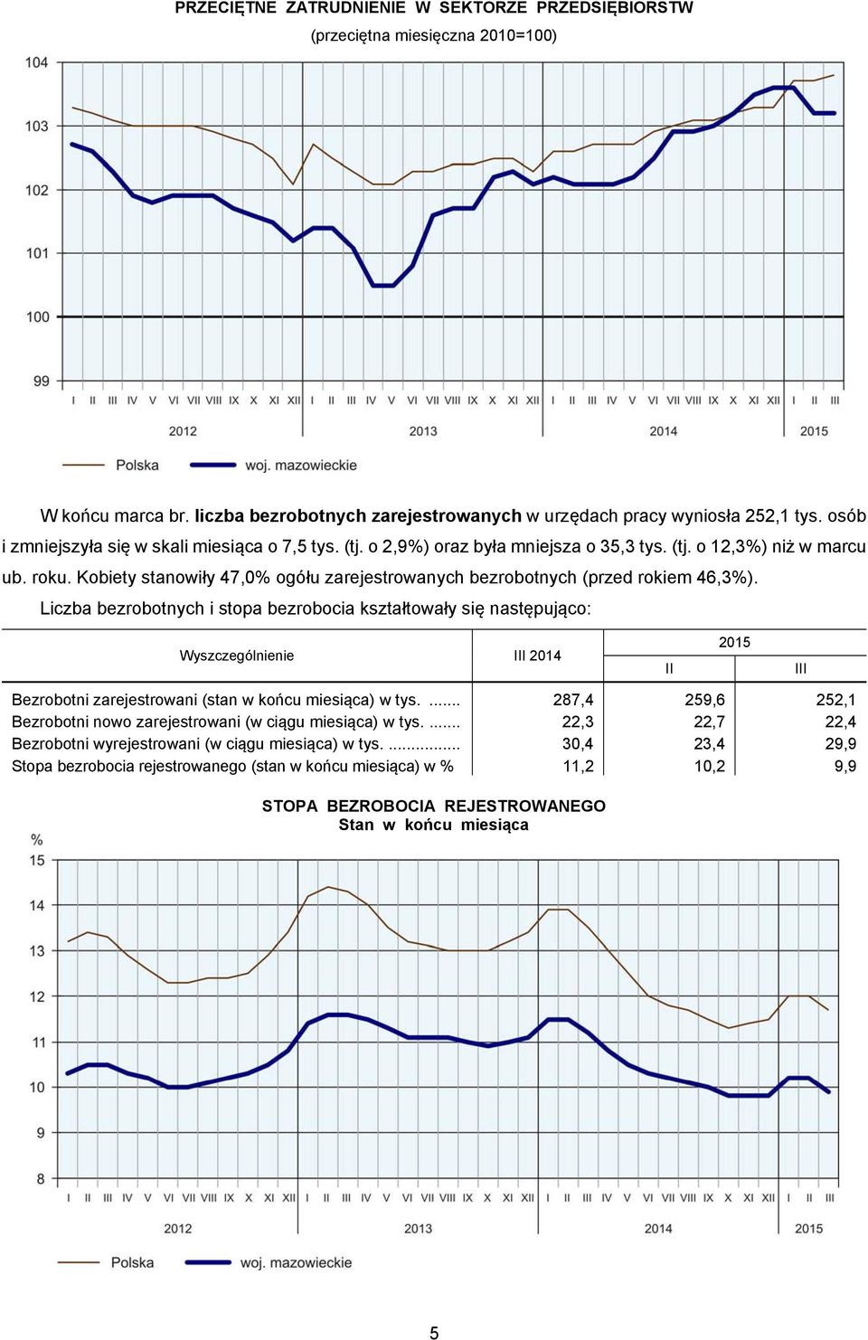 Kobiety stanowiły 47,0% ogółu zarejestrowanych bezrobotnych (przed rokiem 46,3%).