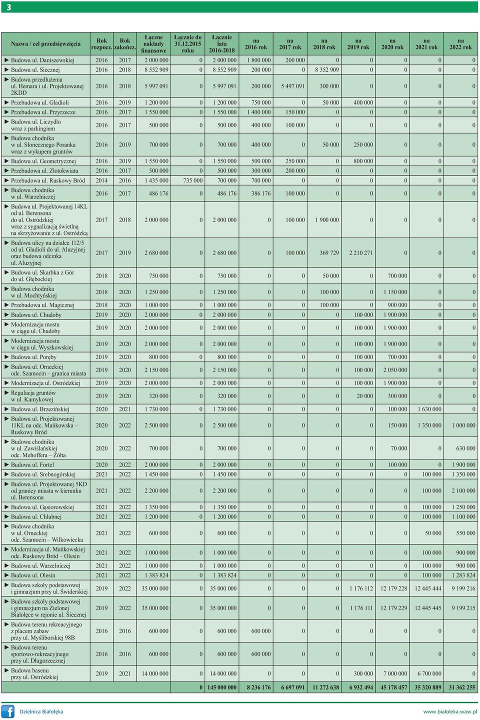 Projektowanej 2016 2018 5 997 091 0 5 997 091 200 000 5 497 091 300 000 0 0 0 0 2KDD Przebudowa ul. Gladioli 2016 2019 1 200 000 0 1 200 000 750 000 0 50 000 400 000 0 0 0 Przebudowa ul.