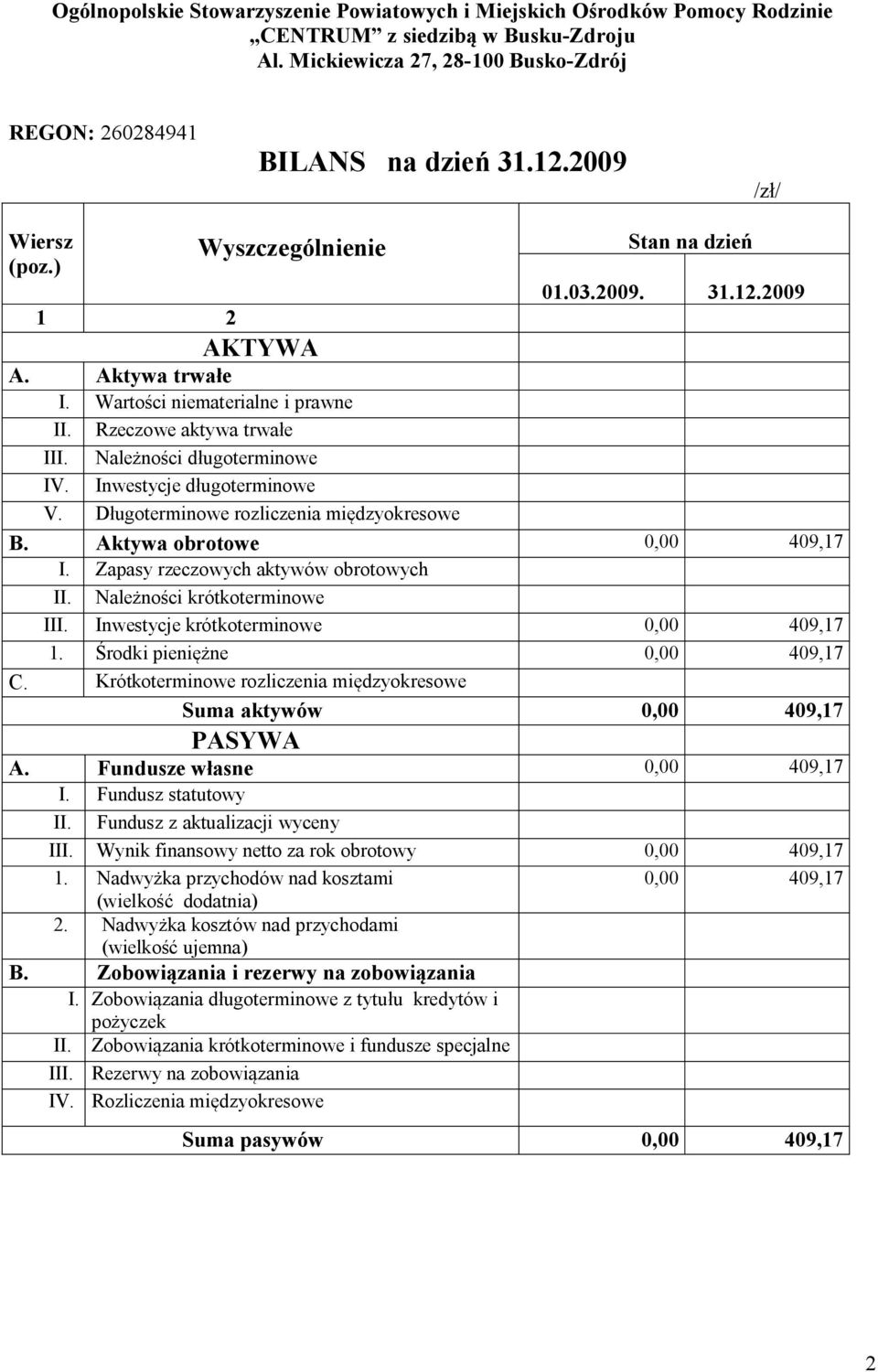 Inwestycje długoterminowe V. Długoterminowe rozliczenia międzyokresowe B. Aktywa obrotowe 409,17 I. Zapasy rzeczowych aktywów obrotowych II. Należności krótkoterminowe III.