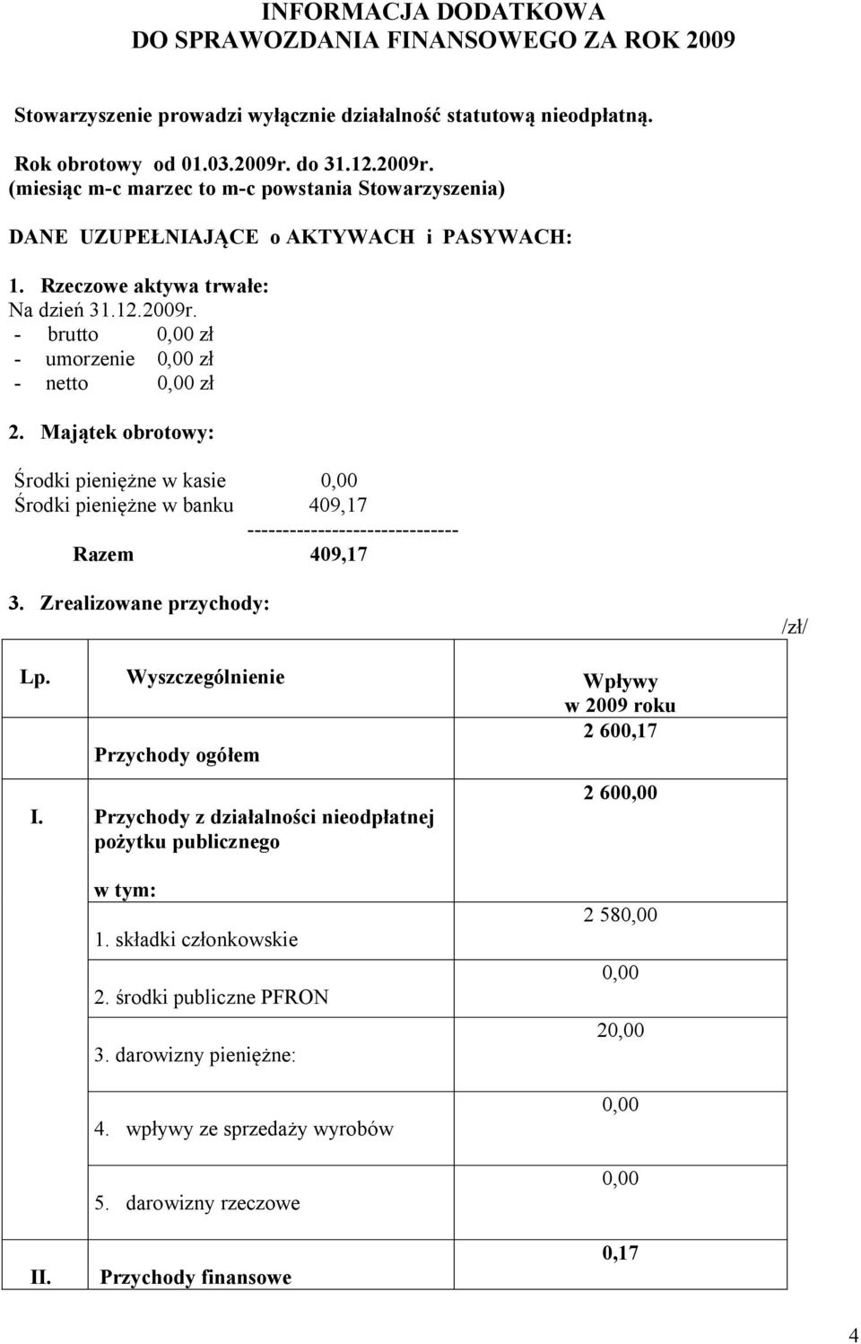 Majątek obrotowy: Środki pieniężne w kasie Środki pieniężne w banku 409,17 ------------------------------ Razem 409,17 3. Zrealizowane przychody: Lp.