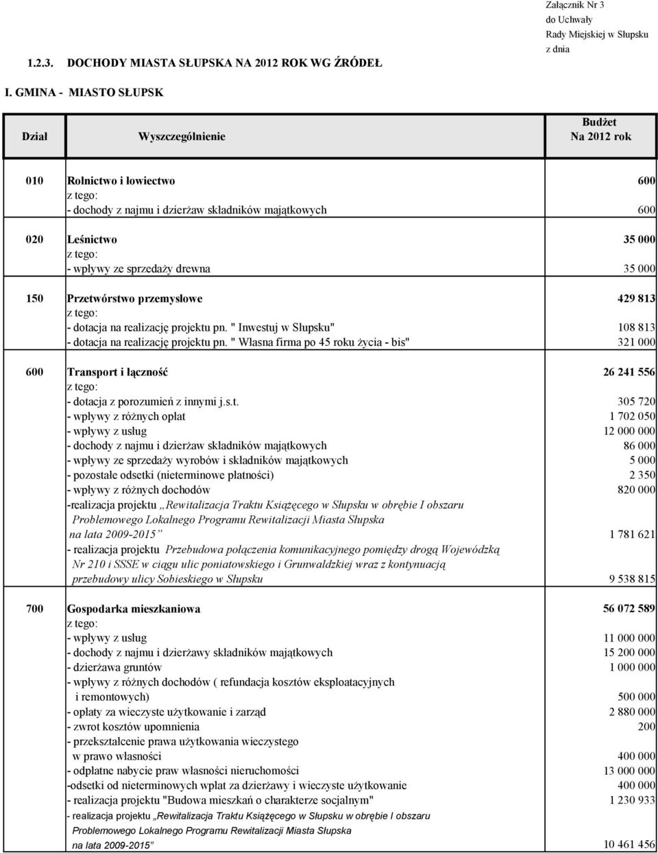 Przetwórstwo przemysłowe - dotacja na realizację projektu pn. " Inwestuj w Słupsku" - dotacja na realizację projektu pn.