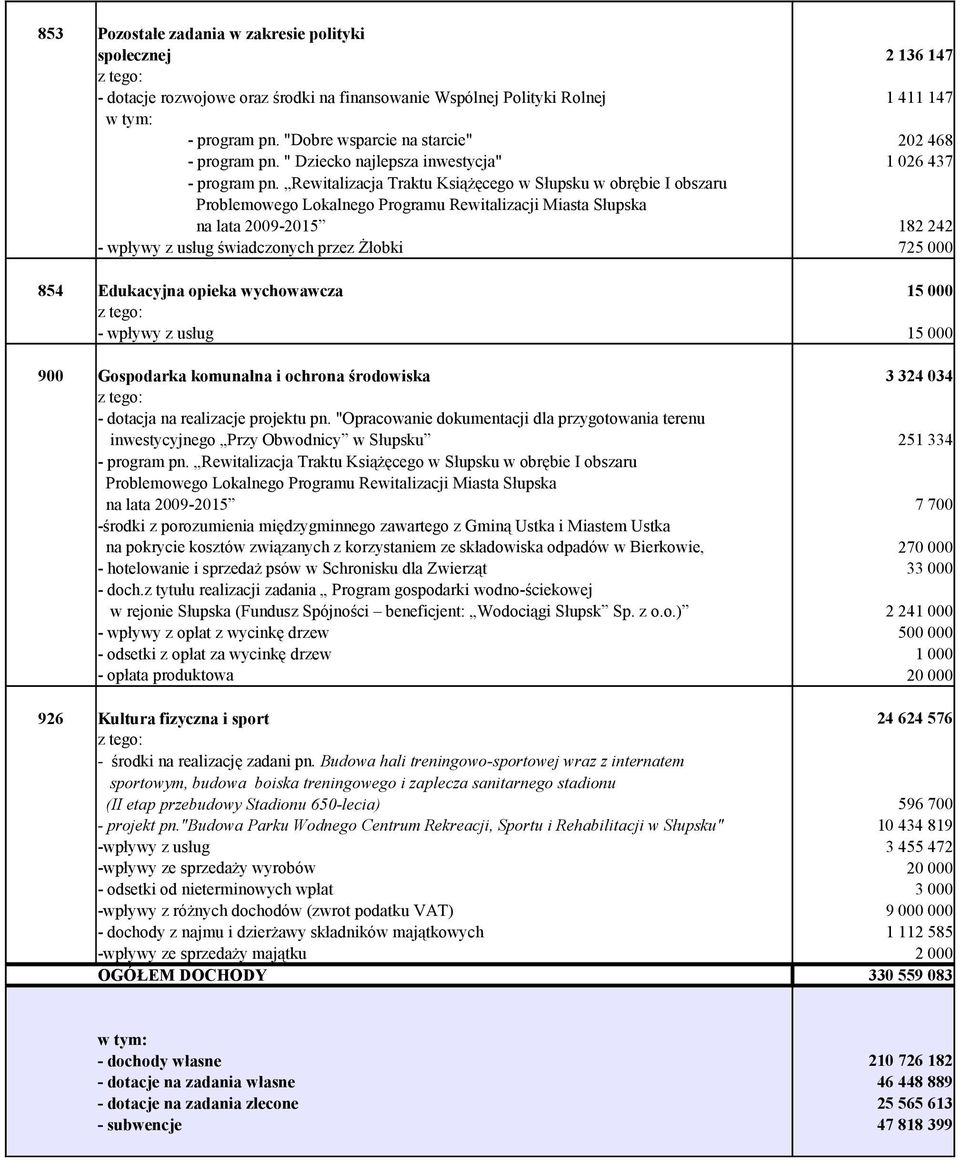 Rewitalizacja Traktu Książęcego w Słupsku w obrębie I obszaru świadczonych przez Żłobki 854 Edukacyjna opieka wychowawcza 2 136 147 1 411 147 202 468 1 026 437 182 242 72 1 1 900 Gospodarka komunalna