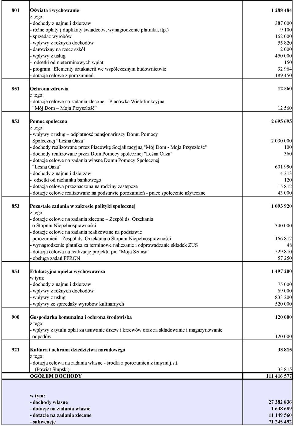 964 189 450 851 Ochrona zdrowia Placówka Wielofunkcyjna Mój Dom Moja Przyszłość 12 560 12 560 852 Pomoc społeczna odpłatność pensjonariuszy Domu Pomocy Społecznej Leśna Oaza - dochody realizowane