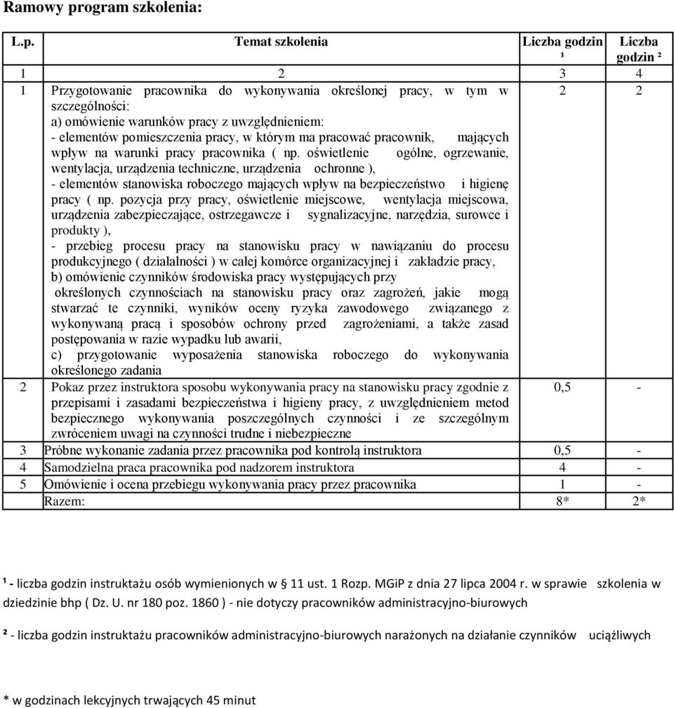 Temat szkolenia Liczba godzin ¹ Liczba godzin ² 1 2 3 4 1 Przygotowanie pracownika do wykonywania określonej pracy, w tym w 2 2 szczególności: a) omówienie warunków pracy z uwzględnieniem: -