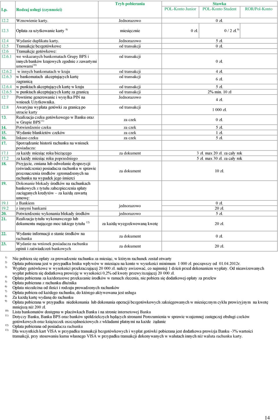 6.2 w innych bankomatach w kraju 4 zł. 12.6.3 w bankomatach akceptujących kartę zagranicą 6 zł. 12.6.4 w punktach akceptujących kartę w kraju 5 zł. 12.6.5 w punktach akceptujących kartę za granicą 2% min.