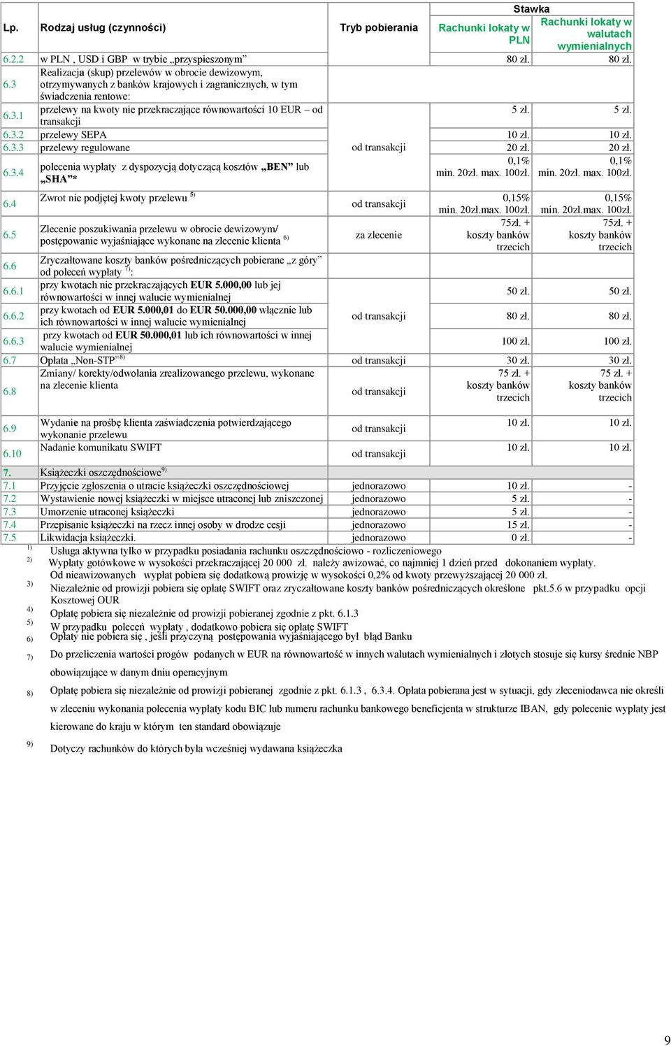 5 zł. transakcji 6.3.2 przelewy SEPA 1 1 6.3.3 przelewy regulowane 2 2 6.3.4 6.8 polecenia wypłaty z dyspozycją dotyczącą kosztów BEN lub SHA * 0,1% min. 20zł. max. 100zł. 0,1% min. 20zł. max. 100zł. 6.4 Zwrot nie podjętej kwoty przelewu 5) 0,15% 0,15% min.