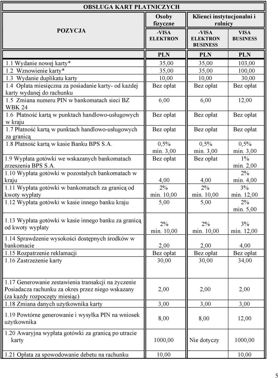 5 Zmiana numeru PIN w bankomatach sieci BZ 6,00 6,00 1 WBK 24 1.6 Płatność kartą w punktach handlowo-usługowych Bez opłat Bez opłat Bez opłat w kraju 1.