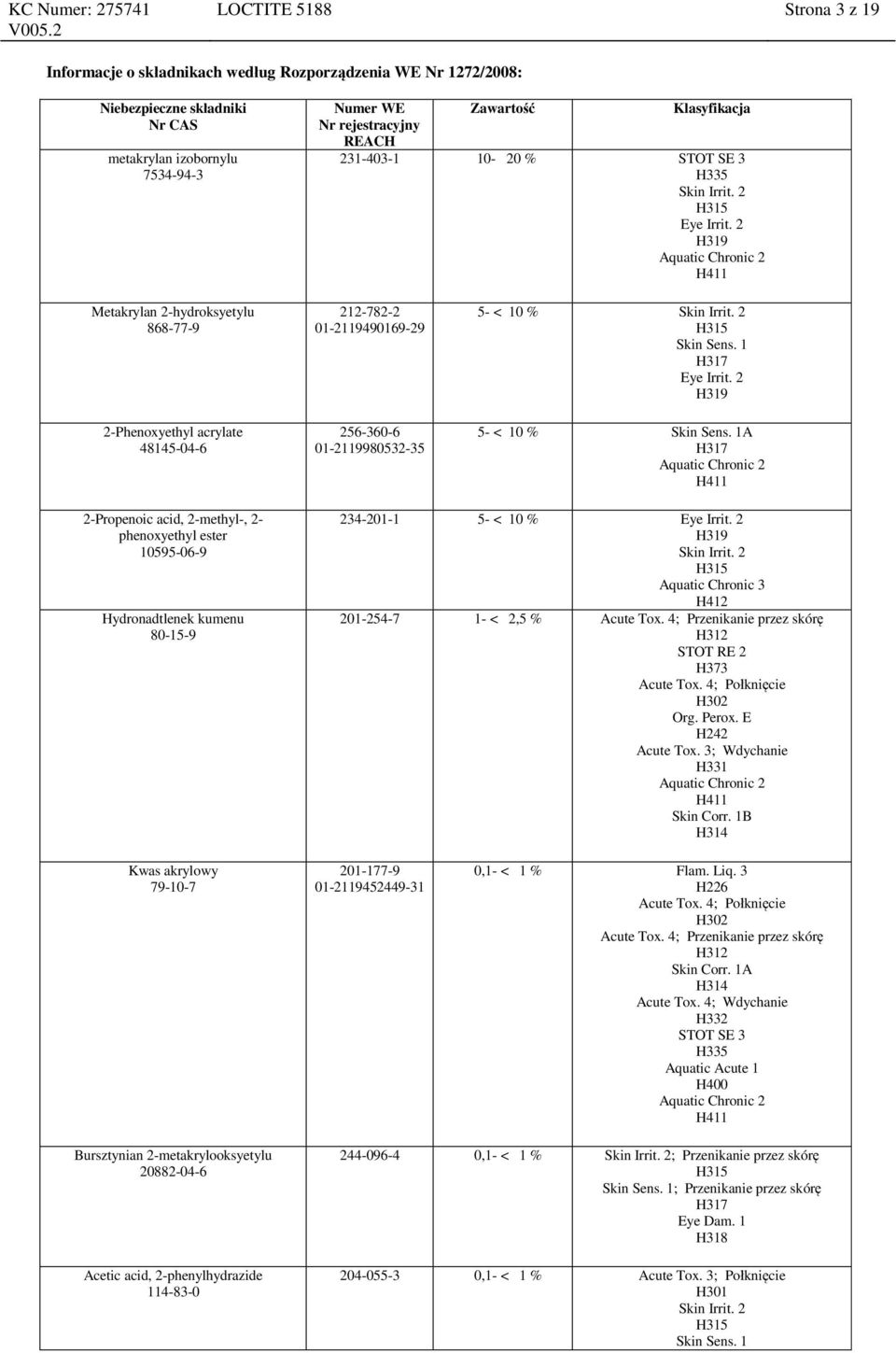 2 H319 5- < 10 % Skin Sens. 1A H317 Aquatic Chronic 2 H411 2-Propenoic acid, 2-methyl-, 2- phenoxyethyl ester 10595-06-9 234-201-1 5- < 10 % Eye Irrit. 2 H319 Skin Irrit.