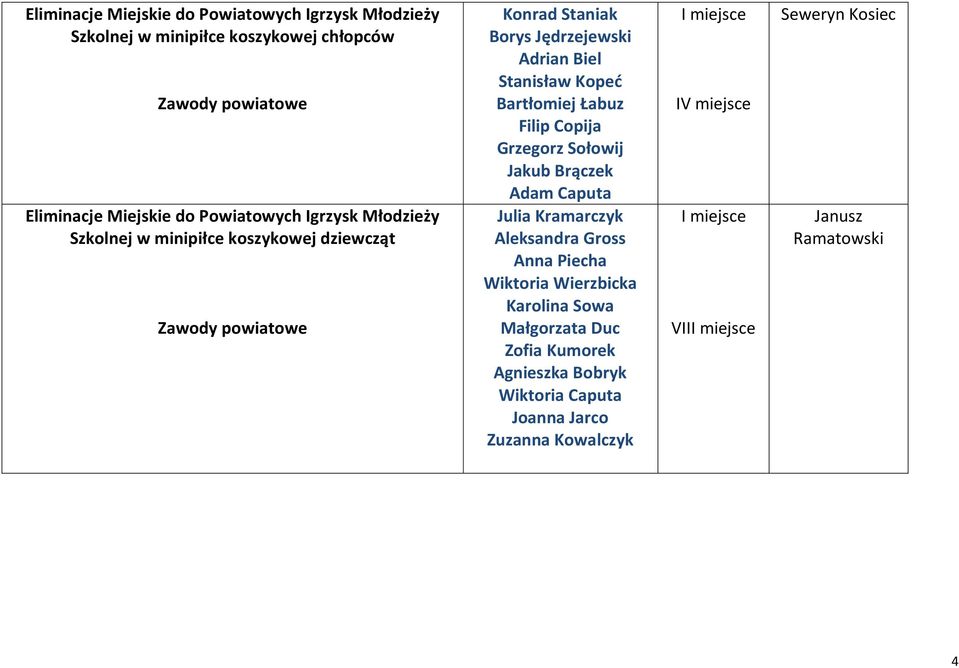 Sołowij Jakub Brączek Adam Caputa Julia Kramarczyk Aleksandra Gross Anna Piecha Wiktoria Wierzbicka Karolina