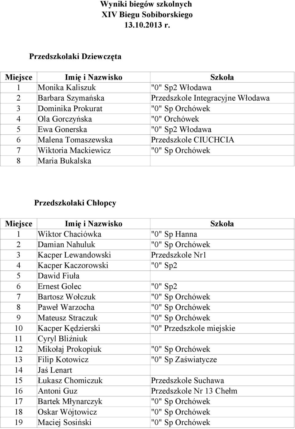 Orchówek 5 Ewa Gonerska "0" Sp2 Włodawa 6 Malena Tomaszewska Przedszkole CIUCHCIA 7 Wiktoria Mackiewicz "0" Sp Orchówek 8 Maria Bukalska Przedszkolaki Chłopcy Miejsce Imię i Nazwisko Szkoła 1 Wiktor