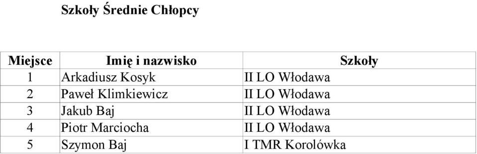Klimkiewicz II LO Włodawa 3 Jakub Baj II LO Włodawa