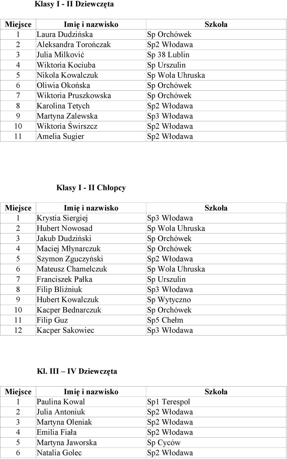 1 Krystia Siergiej Sp3 Włodawa 2 Hubert Nowosad Sp Wola Uhruska 3 Jakub Dudziński Sp Orchówek 4 Maciej Młynarczuk Sp Orchówek 5 Szymon Zguczyński Sp2 Włodawa 6 Mateusz Chamelczuk Sp Wola Uhruska 7