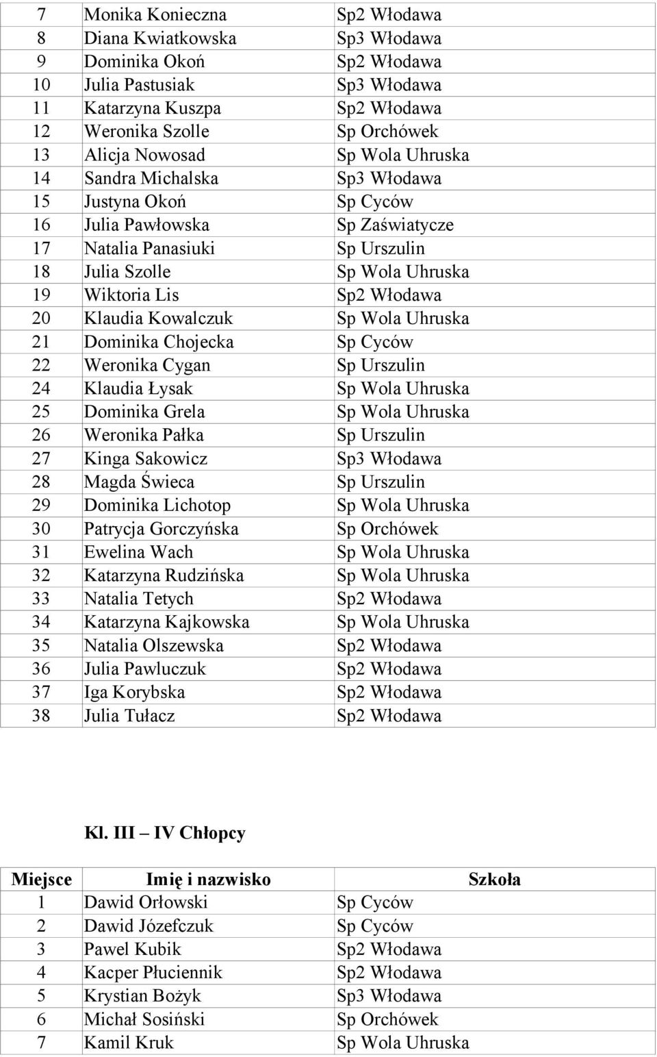Włodawa 20 Klaudia Kowalczuk Sp Wola Uhruska 21 Dominika Chojecka Sp Cyców 22 Weronika Cygan Sp Urszulin 24 Klaudia Łysak Sp Wola Uhruska 25 Dominika Grela Sp Wola Uhruska 26 Weronika Pałka Sp