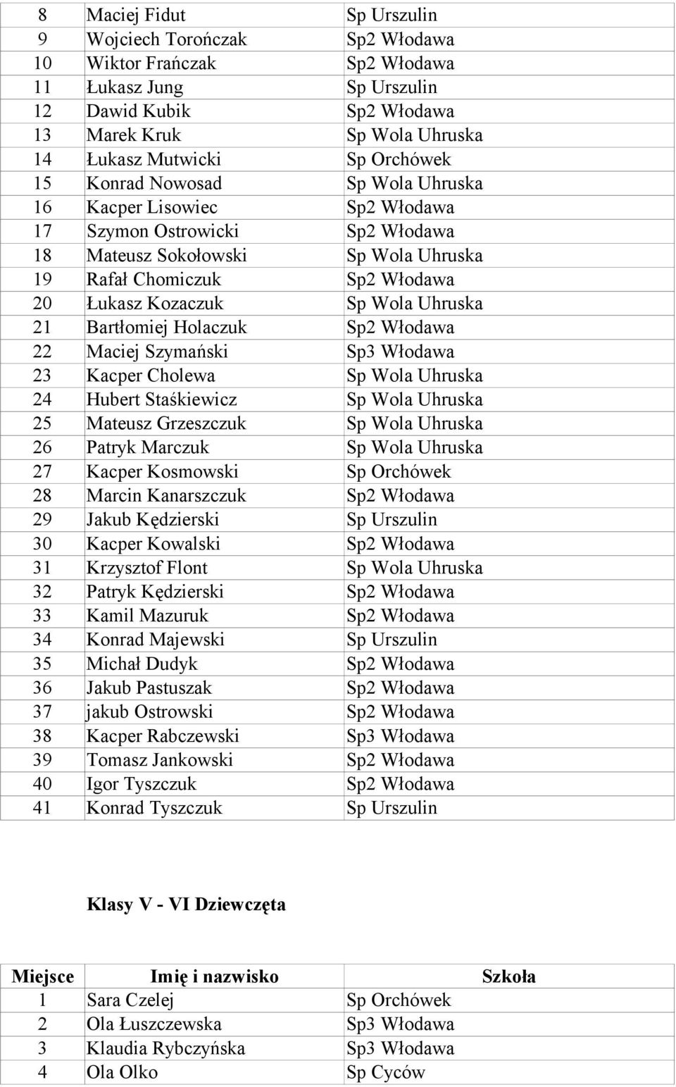 Wola Uhruska 21 Bartłomiej Holaczuk Sp2 Włodawa 22 Maciej Szymański Sp3 Włodawa 23 Kacper Cholewa Sp Wola Uhruska 24 Hubert Staśkiewicz Sp Wola Uhruska 25 Mateusz Grzeszczuk Sp Wola Uhruska 26 Patryk