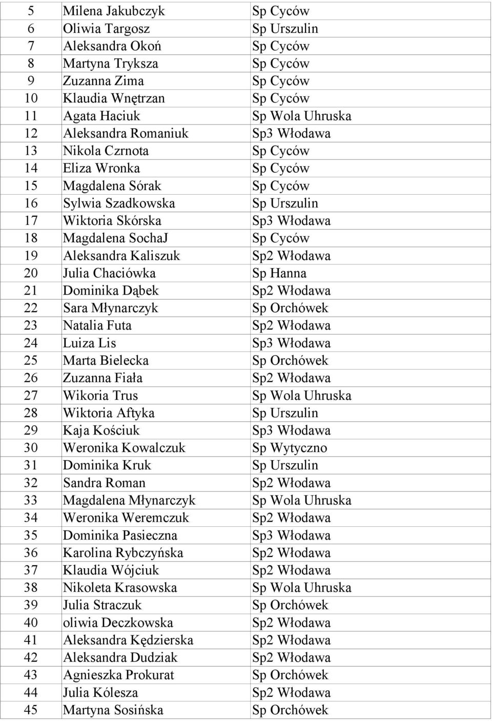 Cyców 19 Aleksandra Kaliszuk Sp2 Włodawa 20 Julia Chaciówka Sp Hanna 21 Dominika Dąbek Sp2 Włodawa 22 Sara Młynarczyk Sp Orchówek 23 Natalia Futa Sp2 Włodawa 24 Luiza Lis Sp3 Włodawa 25 Marta