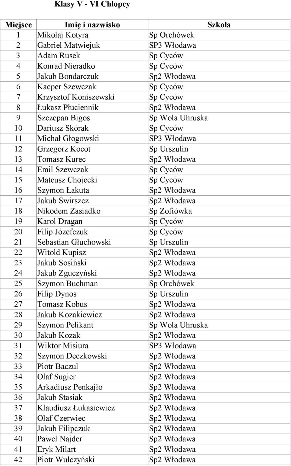 Kurec Sp2 Włodawa 14 Emil Szewczak Sp Cyców 15 Mateusz Chojecki Sp Cyców 16 Szymon Łakuta Sp2 Włodawa 17 Jakub Świrszcz Sp2 Włodawa 18 Nikodem Zasiadko Sp Zofiówka 19 Karol Dragan Sp Cyców 20 Filip
