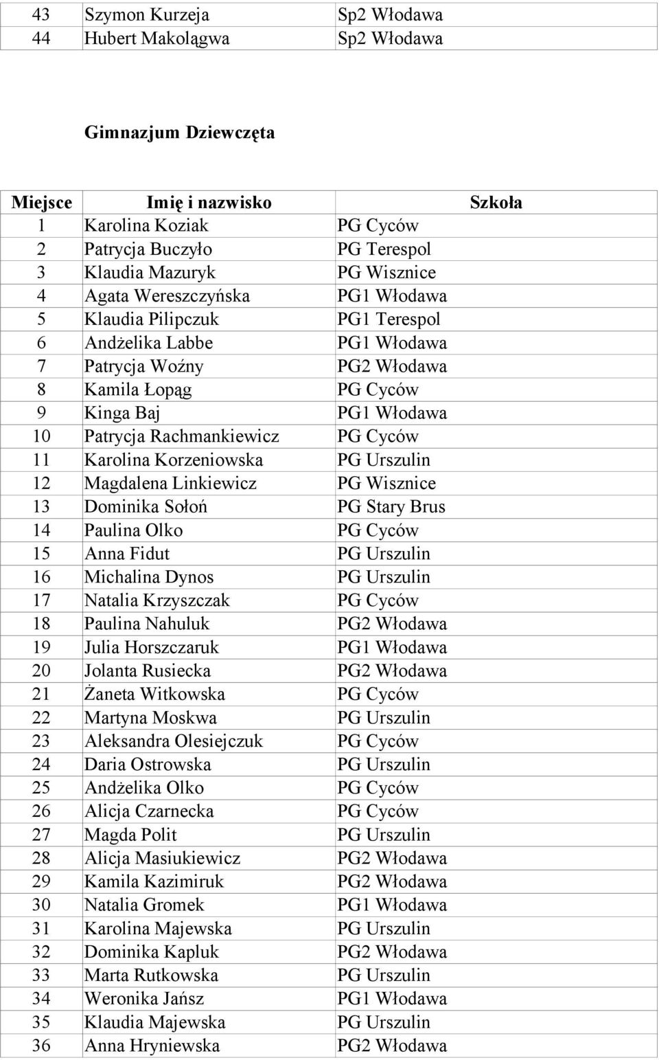 Korzeniowska PG Urszulin 12 Magdalena Linkiewicz PG Wisznice 13 Dominika Sołoń PG Stary Brus 14 Paulina Olko PG Cyców 15 Anna Fidut PG Urszulin 16 Michalina Dynos PG Urszulin 17 Natalia Krzyszczak PG