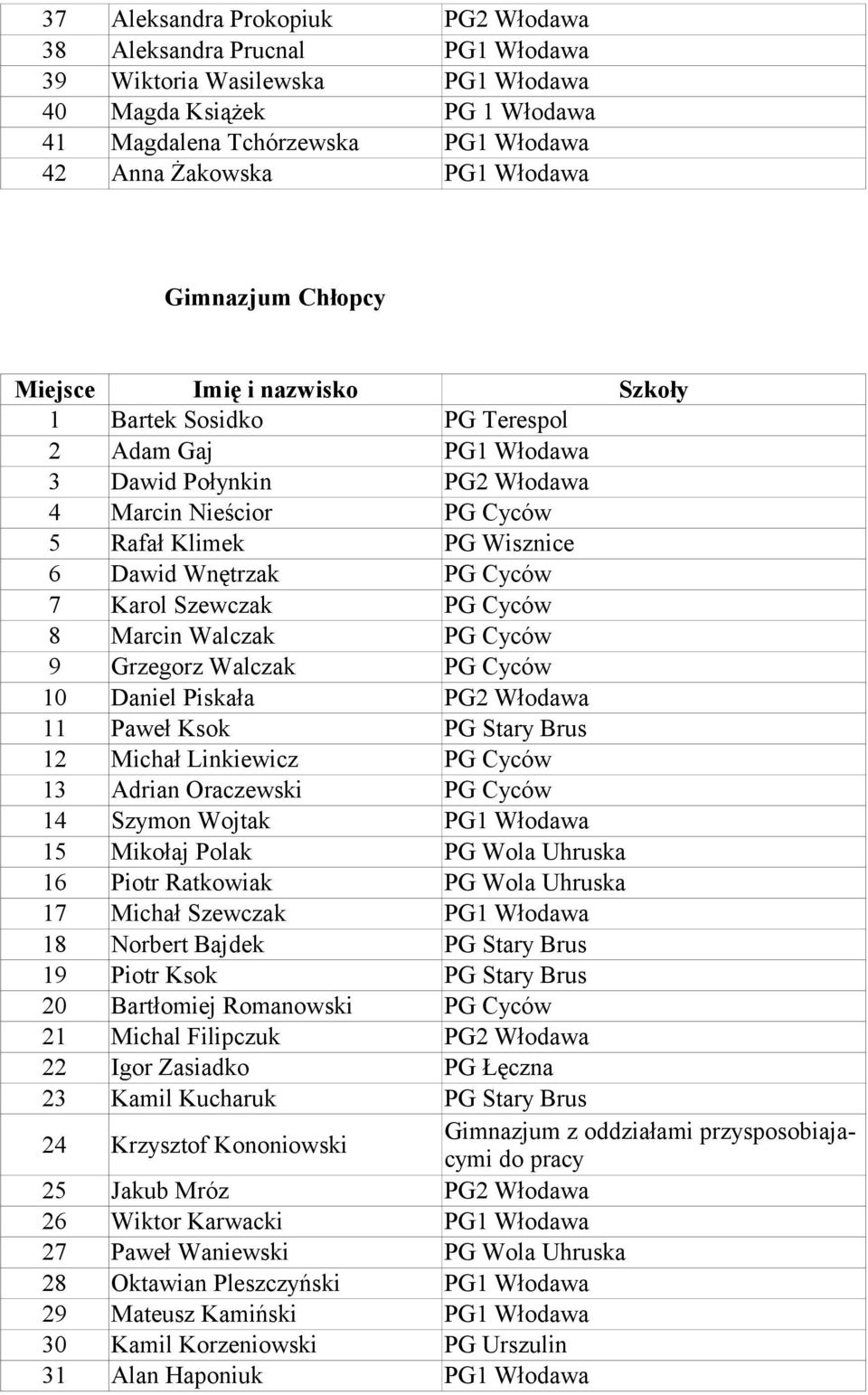 Wnętrzak PG Cyców 7 Karol Szewczak PG Cyców 8 Marcin Walczak PG Cyców 9 Grzegorz Walczak PG Cyców 10 Daniel Piskała PG2 Włodawa 11 Paweł Ksok PG Stary Brus 12 Michał Linkiewicz PG Cyców 13 Adrian
