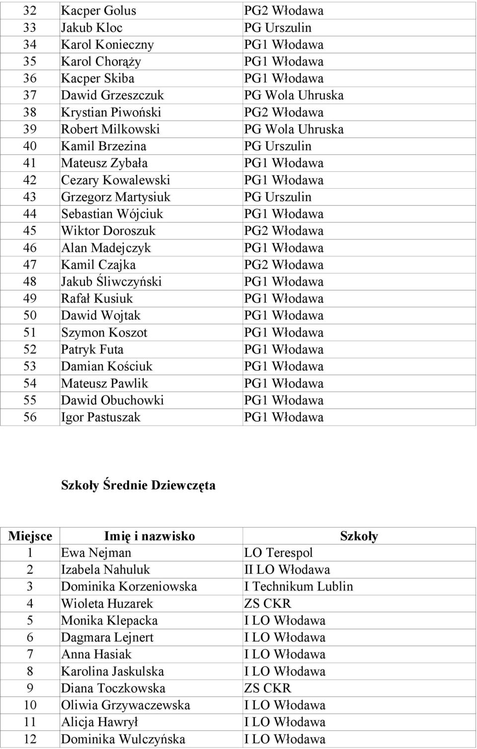 Włodawa 45 Wiktor Doroszuk PG2 Włodawa 46 Alan Madejczyk PG1 Włodawa 47 Kamil Czajka PG2 Włodawa 48 Jakub Śliwczyński PG1 Włodawa 49 Rafał Kusiuk PG1 Włodawa 50 Dawid Wojtak PG1 Włodawa 51 Szymon