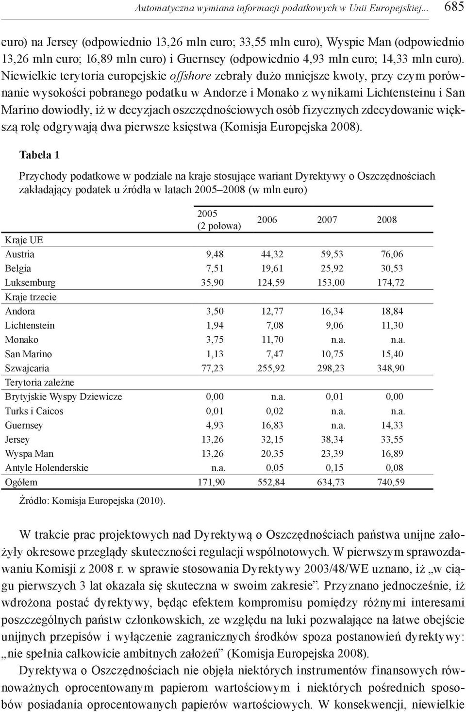 Niewielkie terytoria europejskie offshore zebrały dużo mniejsze kwoty, przy czym porównanie wysokości pobranego podatku w Andorze i Monako z wynikami Lichtensteinu i San Marino dowiodły, iż w