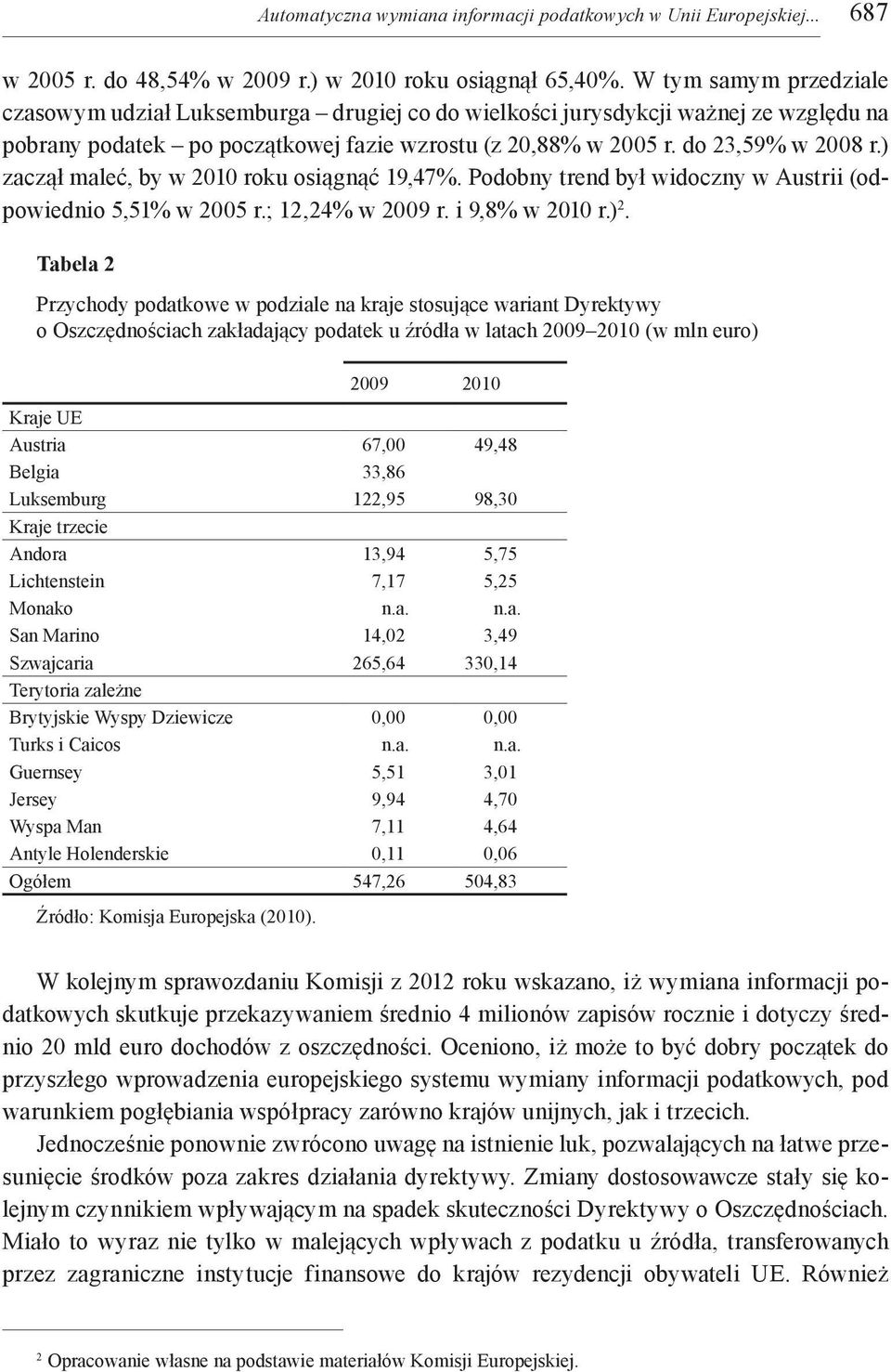 ) zaczął maleć, by w 2010 roku osiągnąć 19,47%. Podobny trend był widoczny w Austrii (odpowiednio 5,51% w 2005 r.; 12,24% w 2009 r. i 9,8% w 2010 r.) 2.