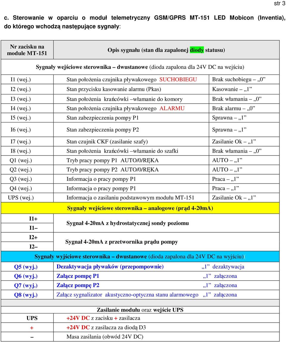 Sygnały wejściowe sterownika dwustanowe (dioda zapalona dla 24V DC na wejściu) I1 (wej.) Stan położenia czujnika pływakowego SUCHOBIEGU Brak suchobiegu 0 I2 (wej.