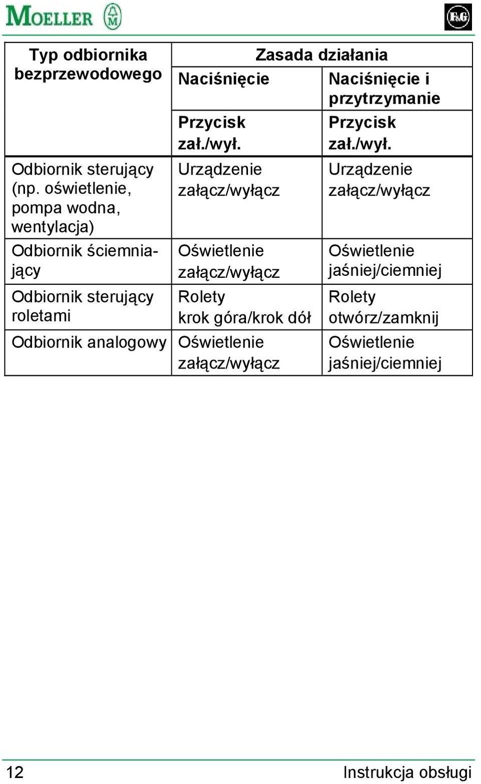 Urządzenie załącz/wyłącz Oświetlenie załącz/wyłącz Rolety krok góra/krok dół Odbiornik analogowy Oświetlenie załącz/wyłącz