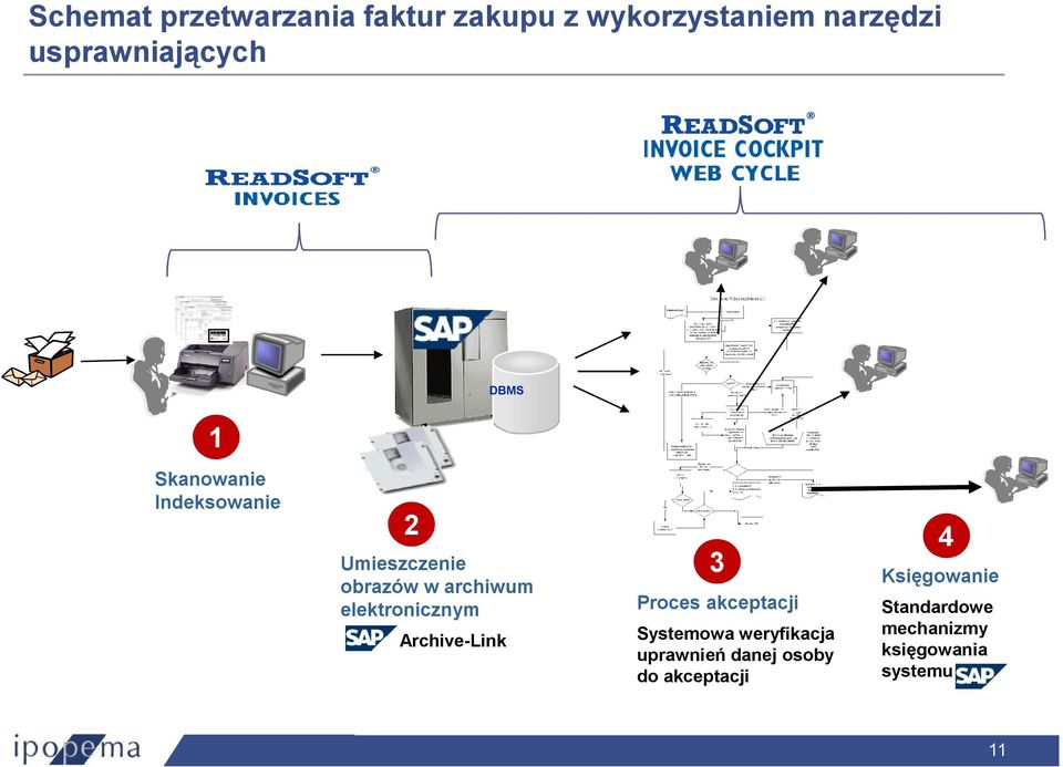 elektronicznym Archive-Link 3 Proces akceptacji Systemowa weryfikacja