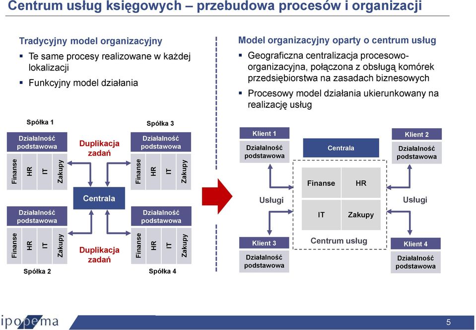 biznesowych Procesowy model działania ukierunkowany na realizację usług Spółka 1 Spółka 3 Finanse HR IT Zakupy Duplikacja zadań Finanse HR IT Zakupy Klient 1