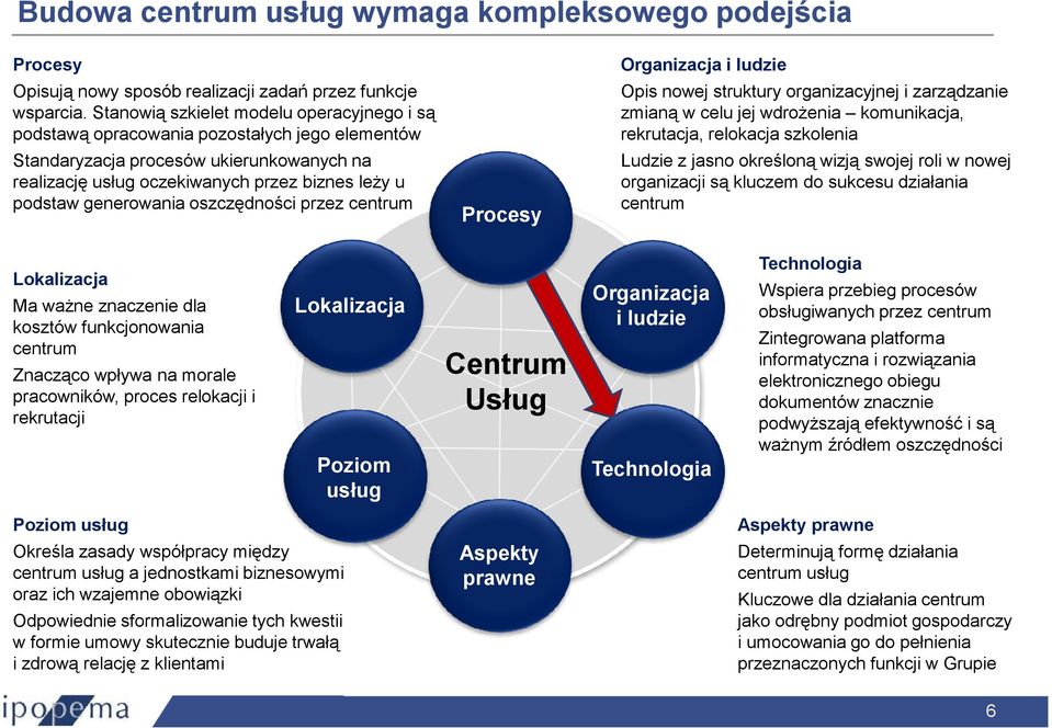 generowania oszczędności przez centrum Procesy Organizacja i ludzie Opis nowej struktury organizacyjnej i zarządzanie zmianą w celu jej wdroŝenia komunikacja, rekrutacja, relokacja szkolenia Ludzie z