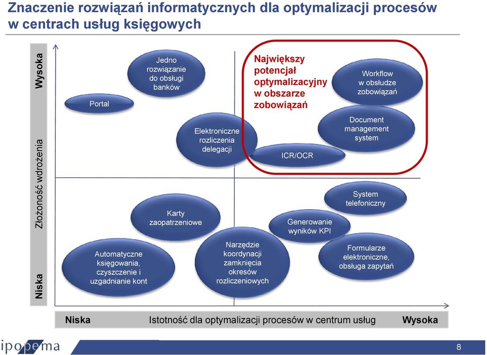 koordynacji zamknięcia okresów rozliczeniowych Największy potencjał optymalizacyjny w obszarze zobowiązań ICR/OCR Generowanie wyników KPI Workflow w