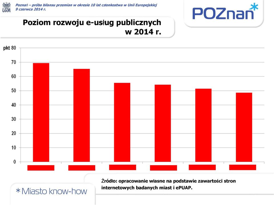 pkt Źródło: opracowanie własne na