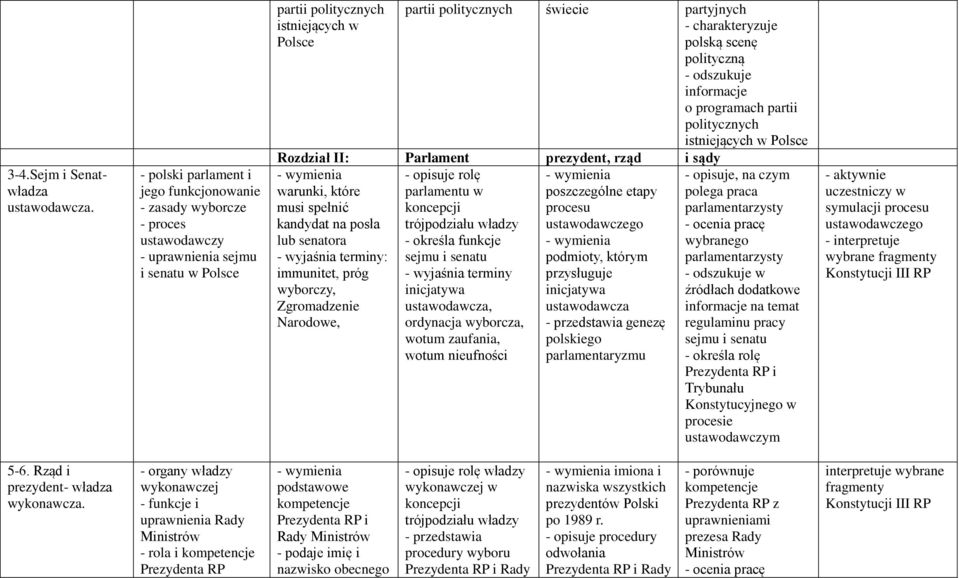 polską scenę polityczną - odszukuje informacje o programach partii politycznych istniejących w Polsce Rozdział II: Parlament prezydent, rząd i sądy - opisuje rolę warunki, które parlamentu w