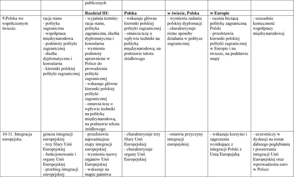europejskiej - trzy filary Unii - funkcjonowanie i organy Unii - przebieg integracji europejskiej Rozdział III: Polska w świecie, Polska w Europie - wskazuje główne zadania racja stanu, kierunki