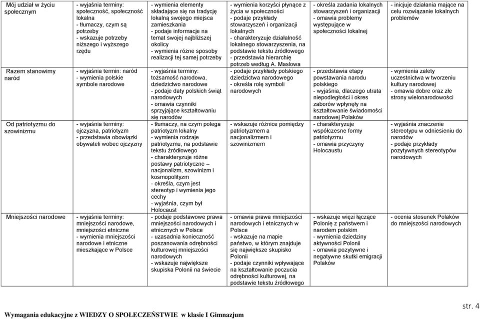 narodowe i etniczne mieszkające w Polsce - wymienia elementy składające się na tradycję lokalną swojego miejsca zamieszkania - podaje informacje na temat swojej najbliższej okolicy - wymienia różne