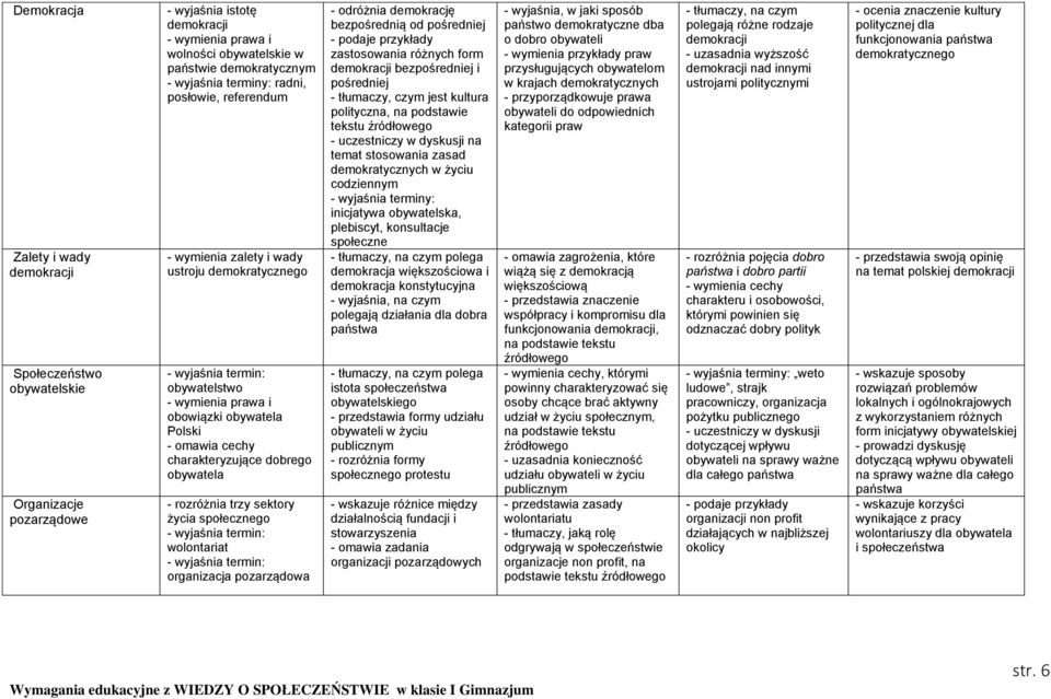 społecznego wolontariat organizacja pozarządowa - odróżnia demokrację bezpośrednią od pośredniej zastosowania różnych form demokracji bezpośredniej i pośredniej - tłumaczy, czym jest kultura