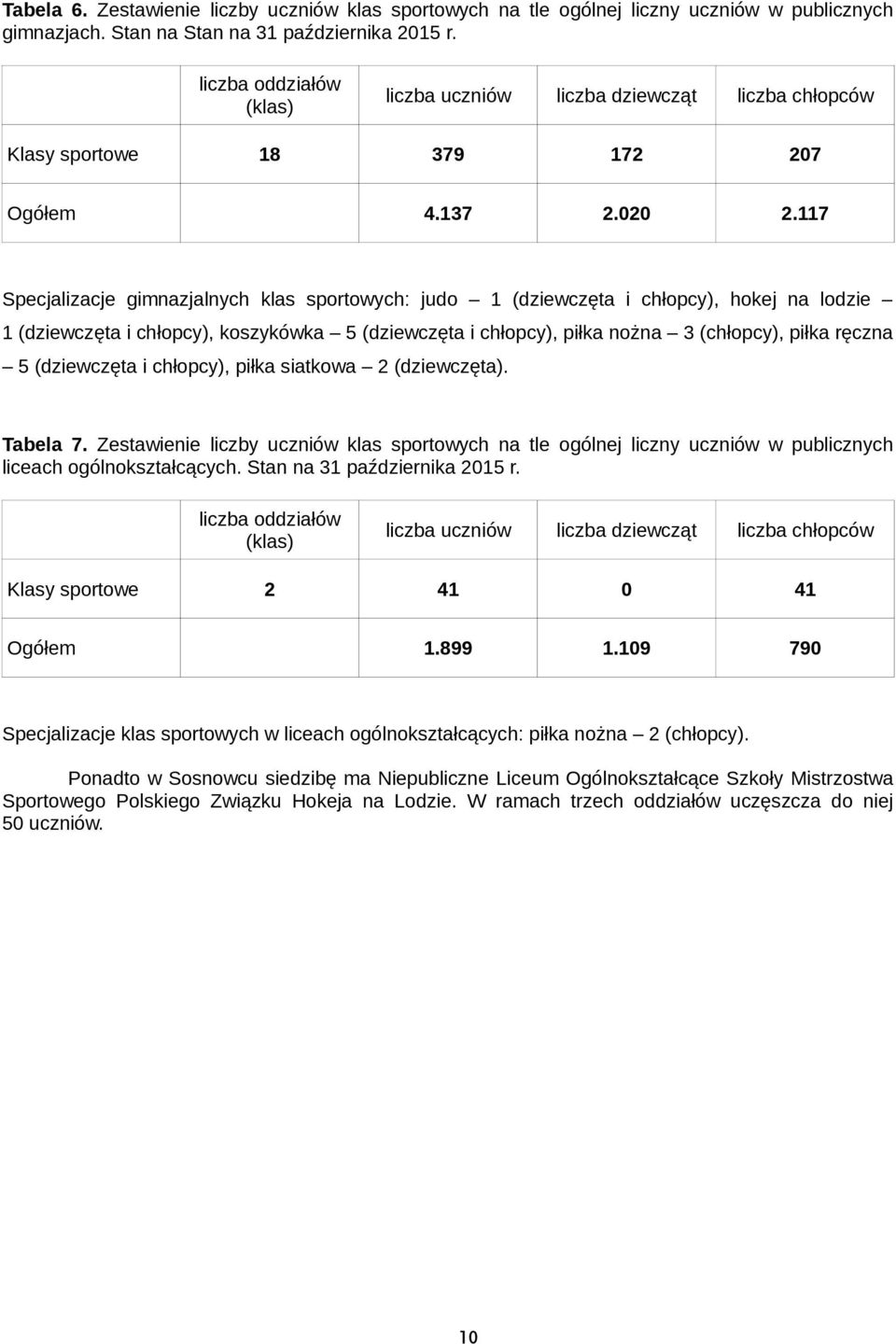 117 Specjalizacje gimnazjalnych klas sportowych: judo 1 (dziewczęta i chłopcy), hokej na lodzie 1 (dziewczęta i chłopcy), koszykówka 5 (dziewczęta i chłopcy), piłka nożna 3 (chłopcy), piłka ręczna 5