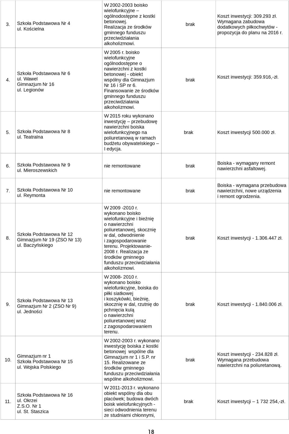 boisko wielofunkcyjne ogólnodostępne o nawierzchni z kostki betonowej - obiekt wspólny dla Gimnazjum Nr 16 i SP nr 6. Finansowanie ze środków gminnego funduszu przeciwdziałania alkoholizmowi.