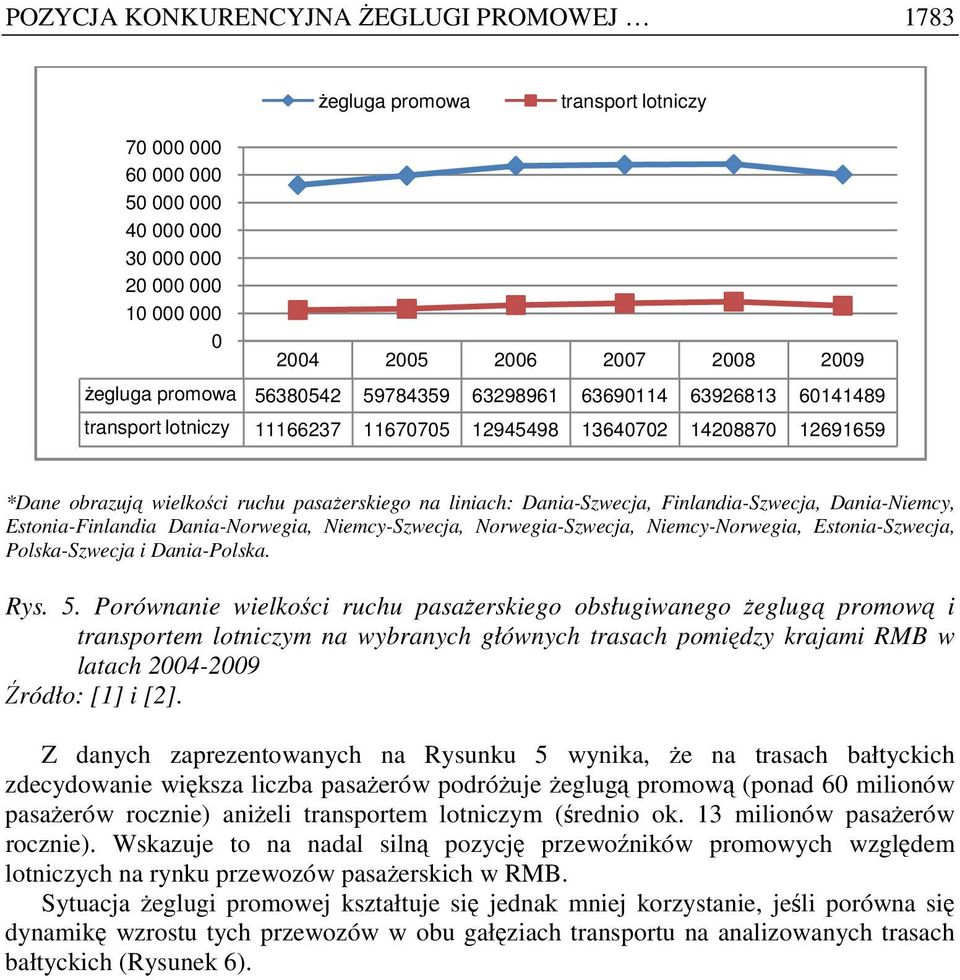 Dania-Szwecja, Finlandia-Szwecja, Dania-Niemcy, Estonia-Finlandia Dania-Norwegia, Niemcy-Szwecja, Norwegia-Szwecja, Niemcy-Norwegia, Estonia-Szwecja, Polska-Szwecja i Dania-Polska. Rys. 5.