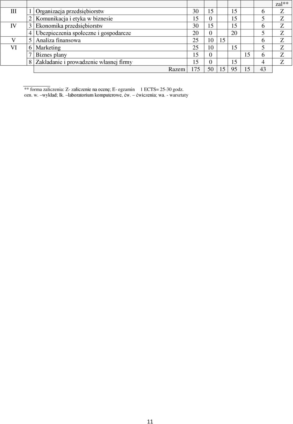 Biznes plany 15 0 15 6 Z 8 Zakładanie i prowadzenie własnej firmy 15 0 15 4 Z Razem 175 50 15 95 15 43 ** forma zaliczenia: Z-