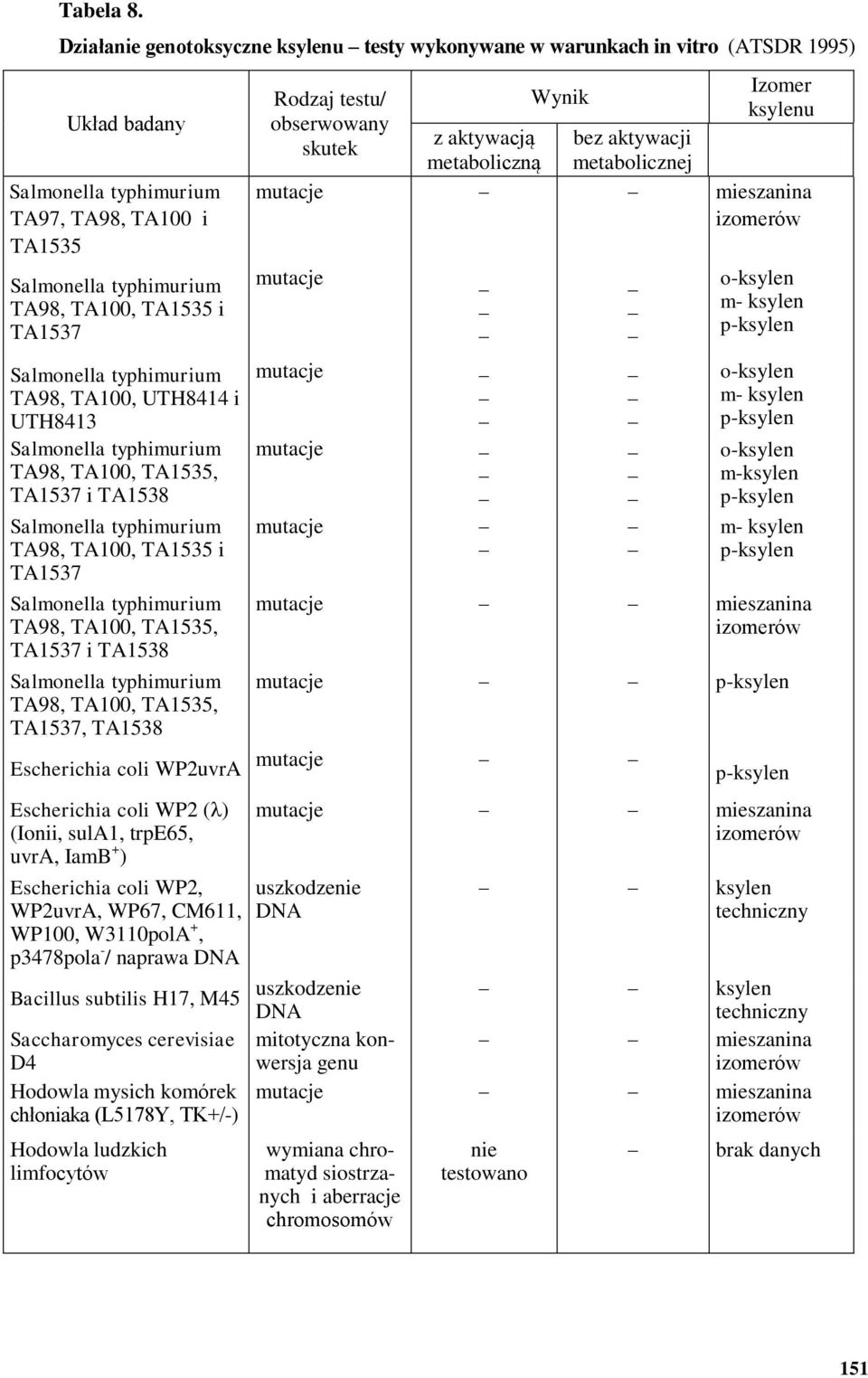 Salmonella typhimurium TA98, TA100, UTH8414 i UTH8413 Salmonella typhimurium TA98, TA100, TA1535, TA1537 i TA1538 Salmonella typhimurium TA98, TA100, TA1535 i TA1537 Salmonella typhimurium TA98,