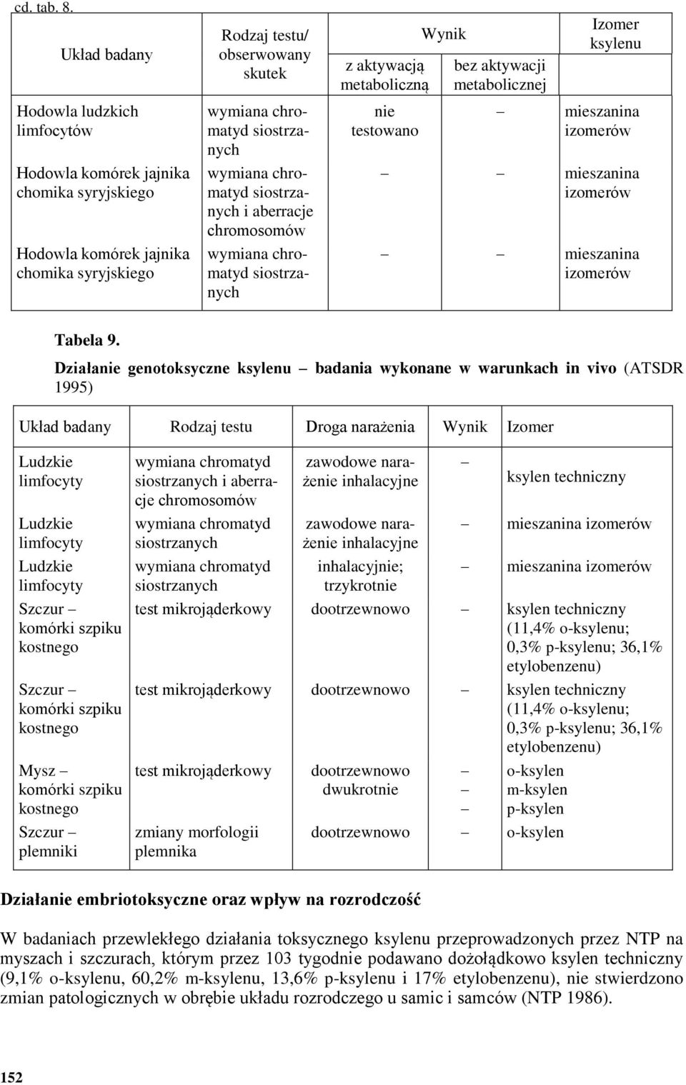 komórek jajnika chomika syryjskiego wymiana chromatyd siostrzanych wymiana chromatyd siostrzanych i aberracje chromosomów wymiana chromatyd siostrzanych nie testowano Tabela 9.