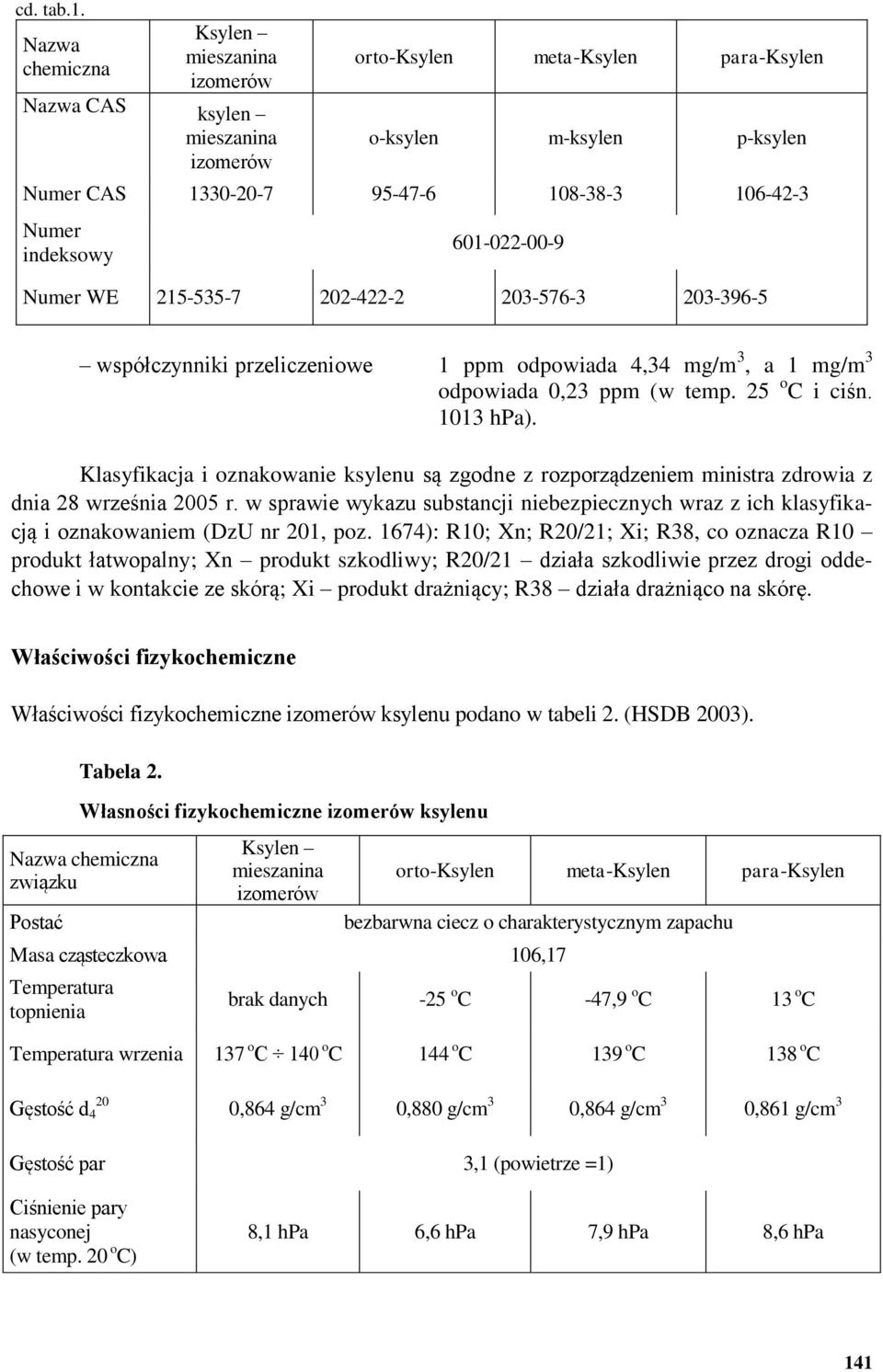 202-422-2 203-576-3 203-396-5 współczynniki przeliczeniowe 1 ppm odpowiada 4,34 mg/m 3, a 1 mg/m 3 odpowiada 0,23 ppm (w temp. 25 o C i ciśn. 1013 hpa).